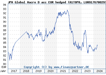 Chart: JPM Global Macro D acc EUR hedged (A1T8P0 LU0917670829)