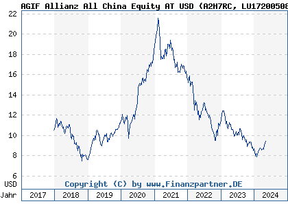Chart: AGIF Allianz All China Equity AT USD (A2H7RC LU1720050803)