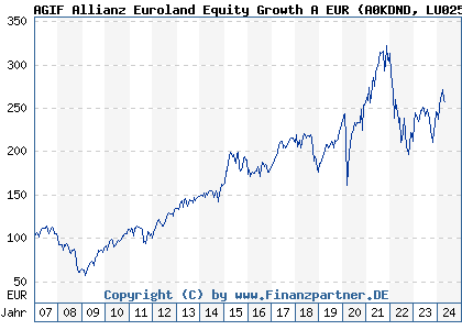 Chart: AGIF Allianz Euroland Equity Growth A EUR (A0KDND LU0256839944)
