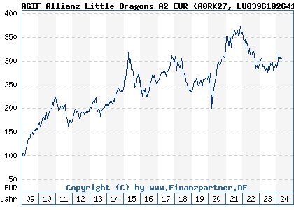 Chart: AGIF Allianz Little Dragons A2 EUR (A0RK27 LU0396102641)