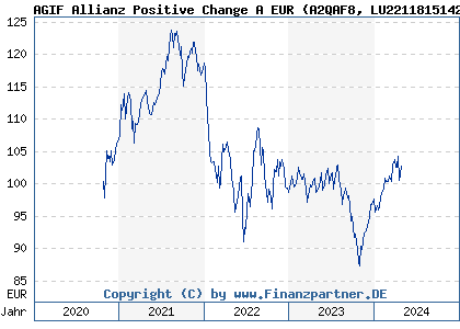 Chart: AGIF Allianz Positive Change A EUR (A2QAF8 LU2211815142)