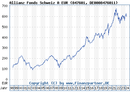 Chart: Allianz Fonds Schweiz A EUR (847601 DE0008476011)