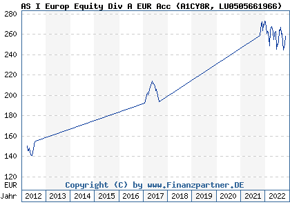 Chart: AS I European Equity Div A Acc EUR (A1CY8R LU0505661966)