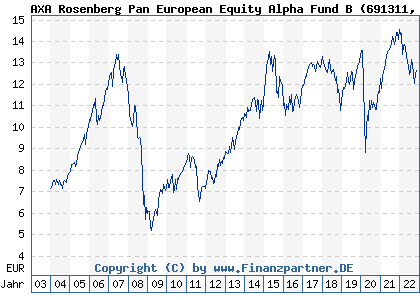 Chart: AXA Rosenberg Pan European Equity Alpha Fund B (691311 IE0004346098)