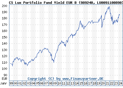 Chart: CS Lux Portfolio Fund Yield EUR B (989240 LU0091100890)