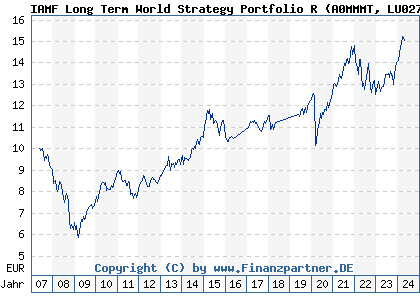 Chart: IAMF Long Term World Strategy Portfolio (A0MMMT LU0275530797)