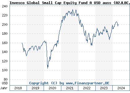 Chart: Invesco Global Small Cap Equity Fund A USD auss (A2JLBC LU1775975201)