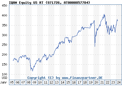 Chart: IQAM Quality Equity US RT (971726 AT0000857784)