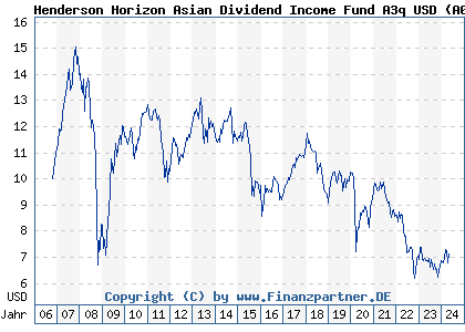 Chart: Henderson Horizon Asian Dividend Income Fund A1 (A0LA7Q LU0264605907)