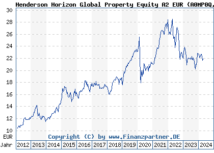 Chart: Henderson Horizon Global Property Equity A2 EUR (A0MP0Q LU0264738294)