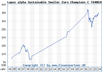Chart: Lupus alpha Sustainable Smaller Euro Champions C (940639 LU0129232525)