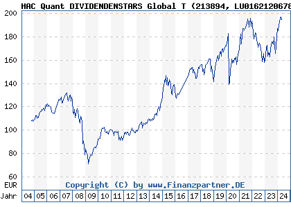 Chart: Marathon Aktien DividendenStars T (213894 LU0162120678)