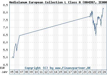 Chart: Mediolanum European Collection L Class A (804207 IE0005372291)