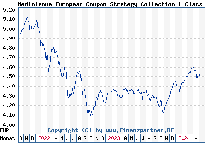 Chart: Mediolanum European Coupon Strategy Collection L Class B (A2AHU3 IE00BYVXS345)