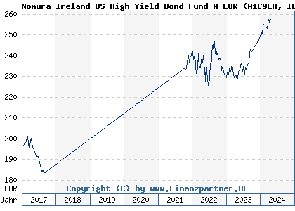 Chart: Nomura Ireland US High Yield Bond Fund A EUR (A1C9EH IE00B3RW6Z61)