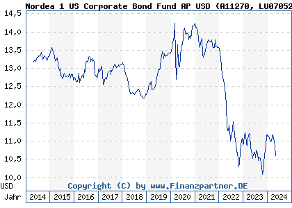 Chart: Nordea 1 US Corporate Bond Fund AP USD (A11270 LU0705273166)