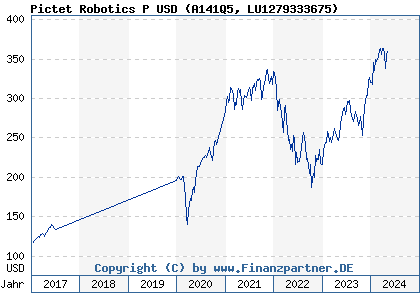 Chart: Pictet Robotics P USD (A141Q5 LU1279333675)