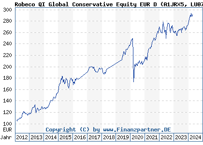 Chart: Robeco QI Global Conservative Equity EUR D (A1JRX5 LU0705782398)