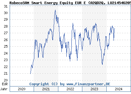 Chart: RobecoSAM Smart Energy Equity EUR E (A2QD2Q LU2145462052)