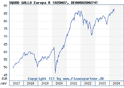 Chart: GALLO European Small & Mid Cap R (A2DMU7 DE000A2DMU74)