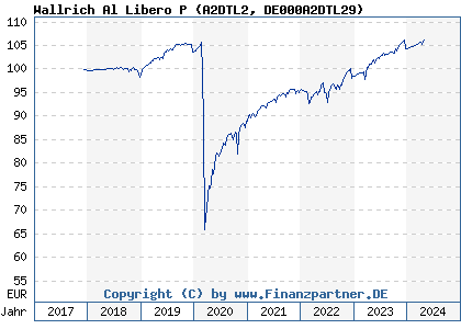 Chart: Wallrich Al Libero P (A2DTL2 DE000A2DTL29)