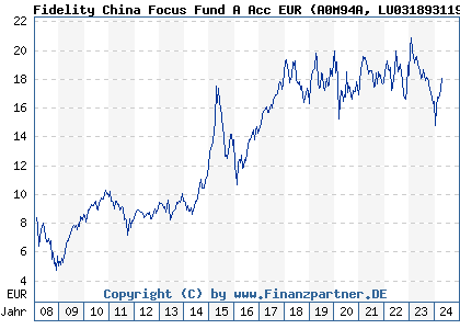 Chart: Fidelity China Focus Fund A Acc EUR (A0M94A LU0318931192)
