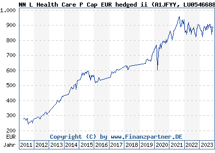 Chart: NN L Health Care P Cap EUR hedged (A1JFYY LU0546688564)