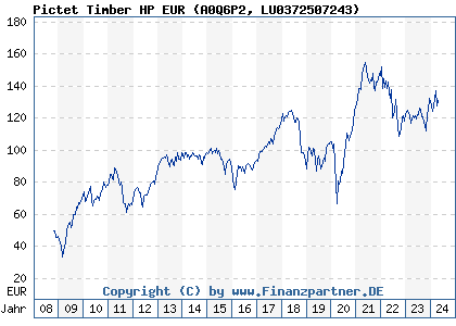 Chart: Pictet Timber HP EUR (A0Q6P2 LU0372507243)