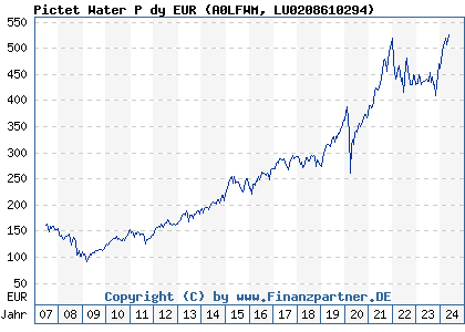 Chart: Pictet Water P dy EUR (A0LFWM LU0208610294)