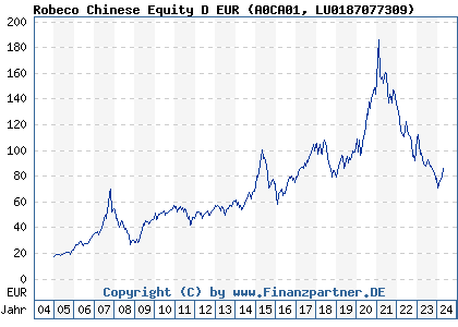 Chart: Robeco Chinese Equity D EUR (A0CA01 LU0187077309)