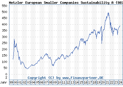 Chart: Metzler European Smaller Companies Sustainability A (987735 IE0002921975)
