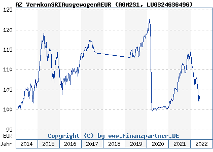 Chart: AZ VermkonSRIAusgewogenAEUR (A0M2S1 LU0324636496)