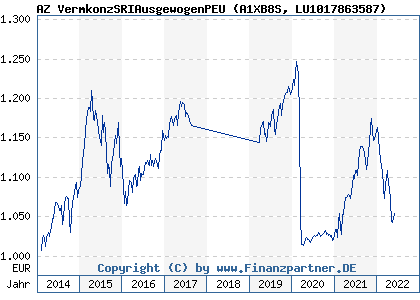 Chart: AZ VermkonzSRIAusgewogenPEU (A1XB8S LU1017863587)
