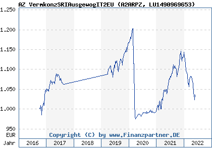 Chart: AZ VermkonzSRIAusgewogIT2EU (A2ARPZ LU1490969653)