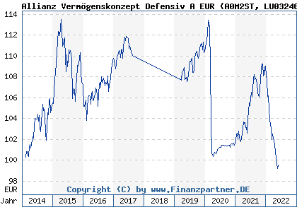 Chart: Allianz Vermögenskonzept Defensiv A EUR (A0M2ST LU0324635332)