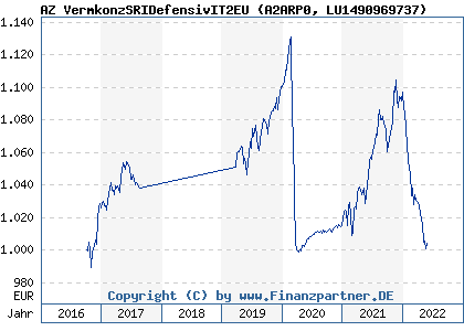 Chart: AZ VermkonzSRIDefensivIT2EU (A2ARP0 LU1490969737)
