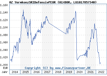 Chart: AZ VermkonzSRIDefensivPEUR (A1XB8R LU1017857340)