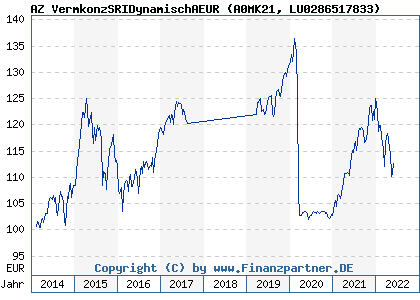 Chart: AZ VermkonzSRIDynamischAEUR (A0MK21 LU0286517833)