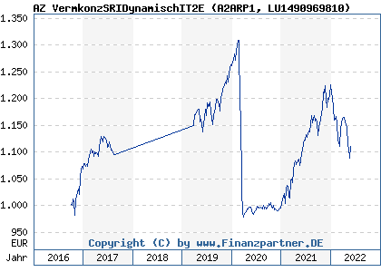 Chart: AZ VermkonzSRIDynamischIT2E (A2ARP1 LU1490969810)