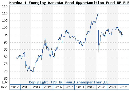 Chart: Nordea 1 Emerging Markets Bond Opportunities Fund BP EUR (A1J3SU LU0772919543)