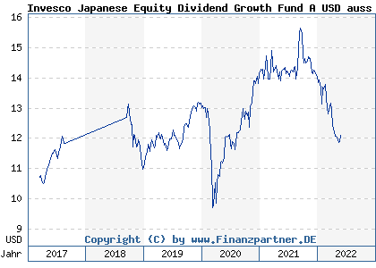 Chart: Invesco Japanese Equity Dividend Growth Fund A USD auss (A2AT6G LU1489827839)