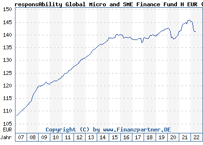 Chart: responsAbility Global Micro and SME Finance Fund H EUR (A0ETP3 LU0180190273)