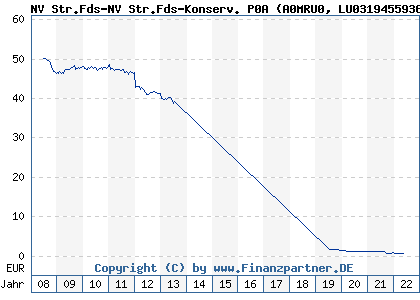 Chart: NV Str.Fds-NV Str.Fds-Konserv. P0A (A0MRU0 LU0319455936)