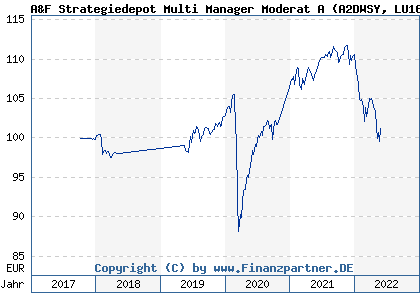 Chart: A&F Strategiedepot Multi Manager Moderat A (A2DWSY LU1669196815)