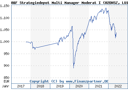 Chart: A&F Strategiedepot Multi Manager Moderat I (A2DWSZ LU1669197037)
