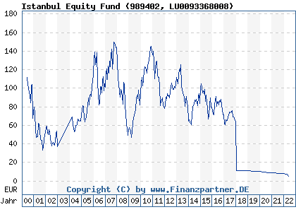 Chart: Istanbul Equity Fund (989402 LU0093368008)