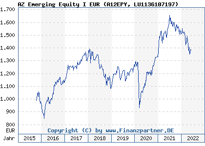 Chart: AZ Emerging Equity I EUR (A12EPY LU1136107197)