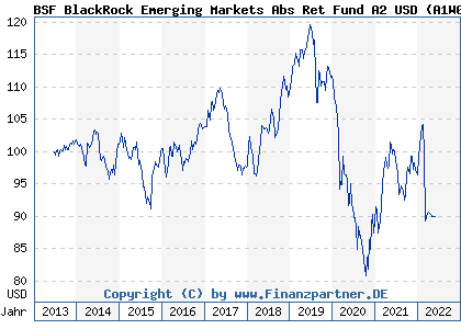 Chart: BSF BlackRock Emerging Markets Abs Ret Fund A2 USD (A1W0WS LU0944773521)