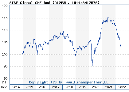 Chart: SISF Global CHF hed (A12F3L LU1148417576)