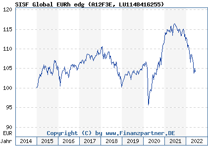 Chart: SISF Global EURh edg (A12F3E LU1148416255)
